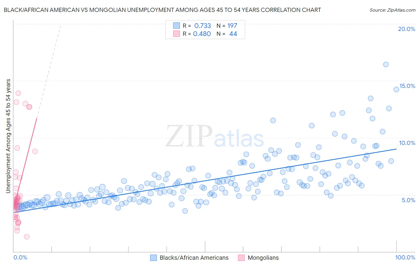 Black/African American vs Mongolian Unemployment Among Ages 45 to 54 years