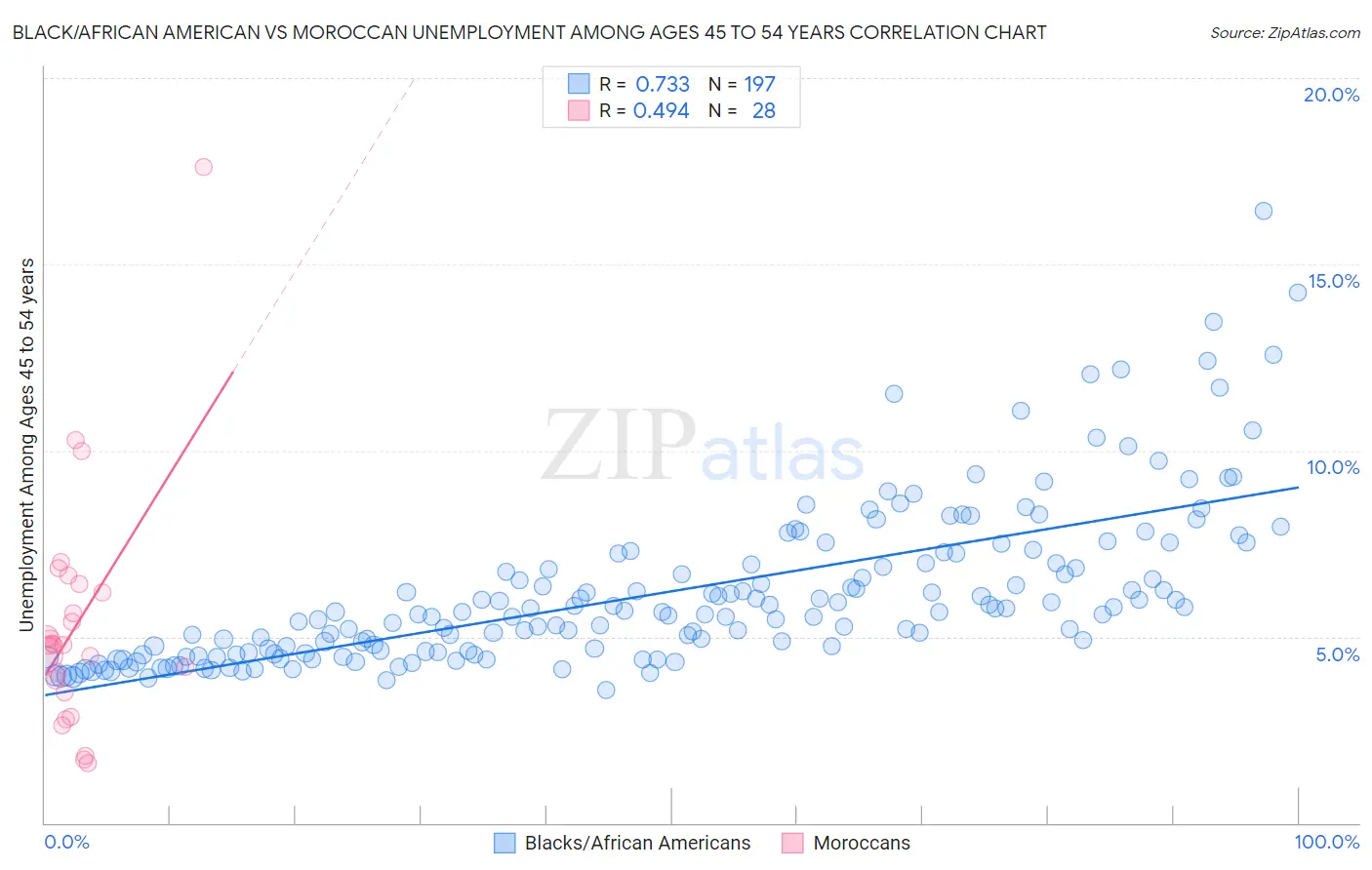 Black/African American vs Moroccan Unemployment Among Ages 45 to 54 years