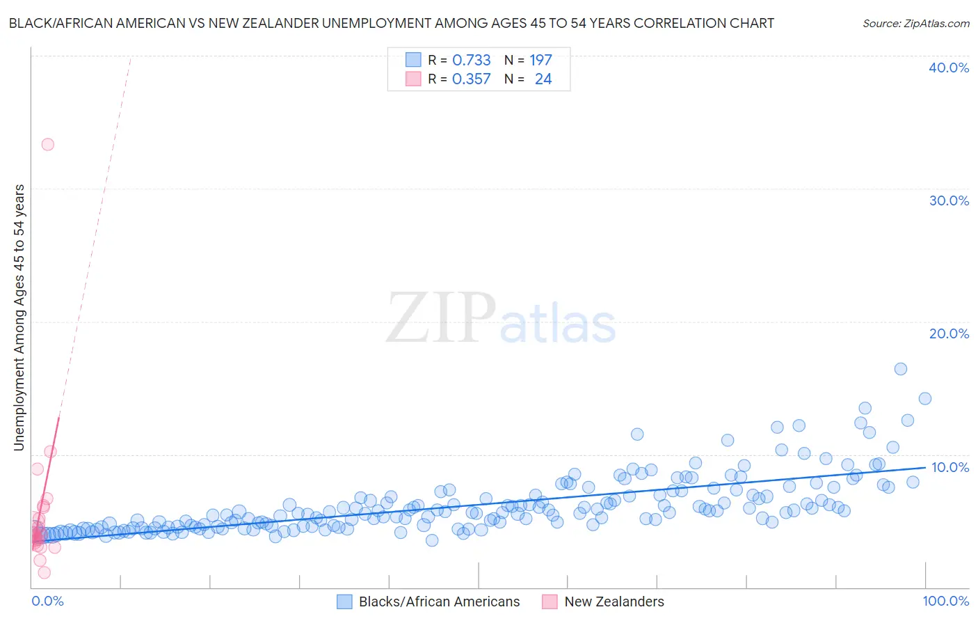 Black/African American vs New Zealander Unemployment Among Ages 45 to 54 years