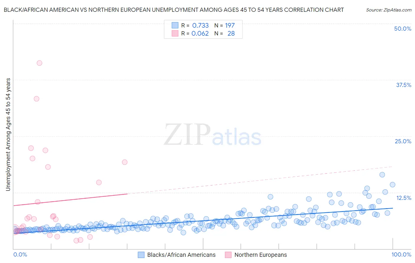 Black/African American vs Northern European Unemployment Among Ages 45 to 54 years