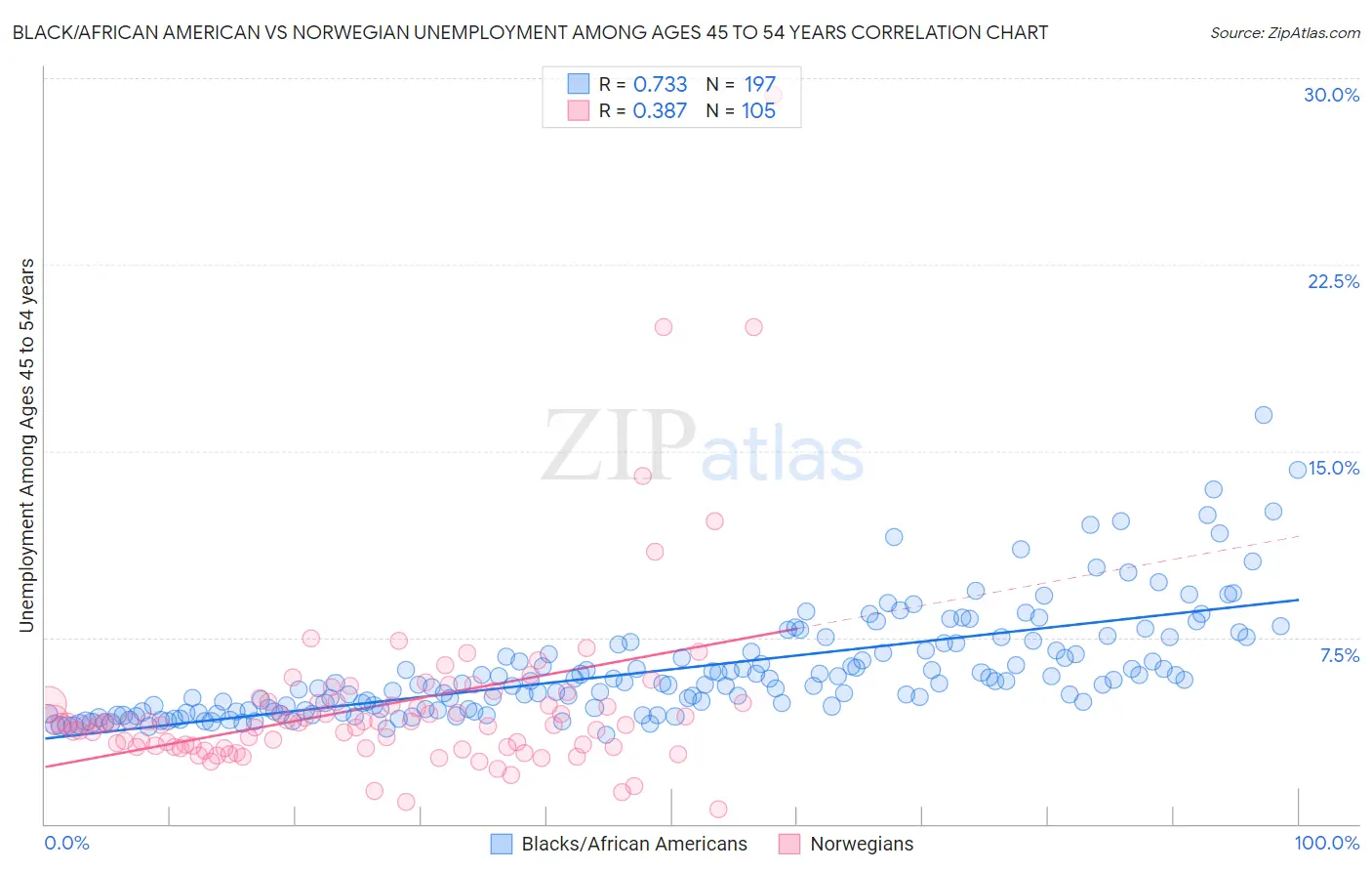 Black/African American vs Norwegian Unemployment Among Ages 45 to 54 years