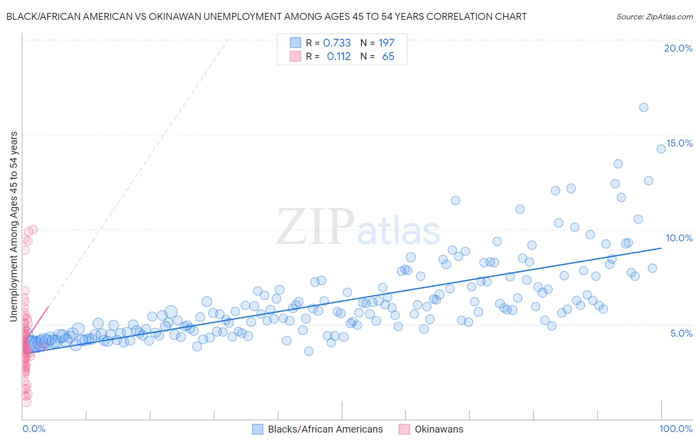 Black/African American vs Okinawan Unemployment Among Ages 45 to 54 years