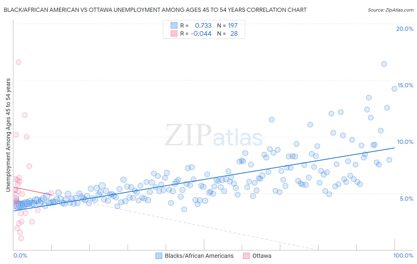 Black/African American vs Ottawa Unemployment Among Ages 45 to 54 years