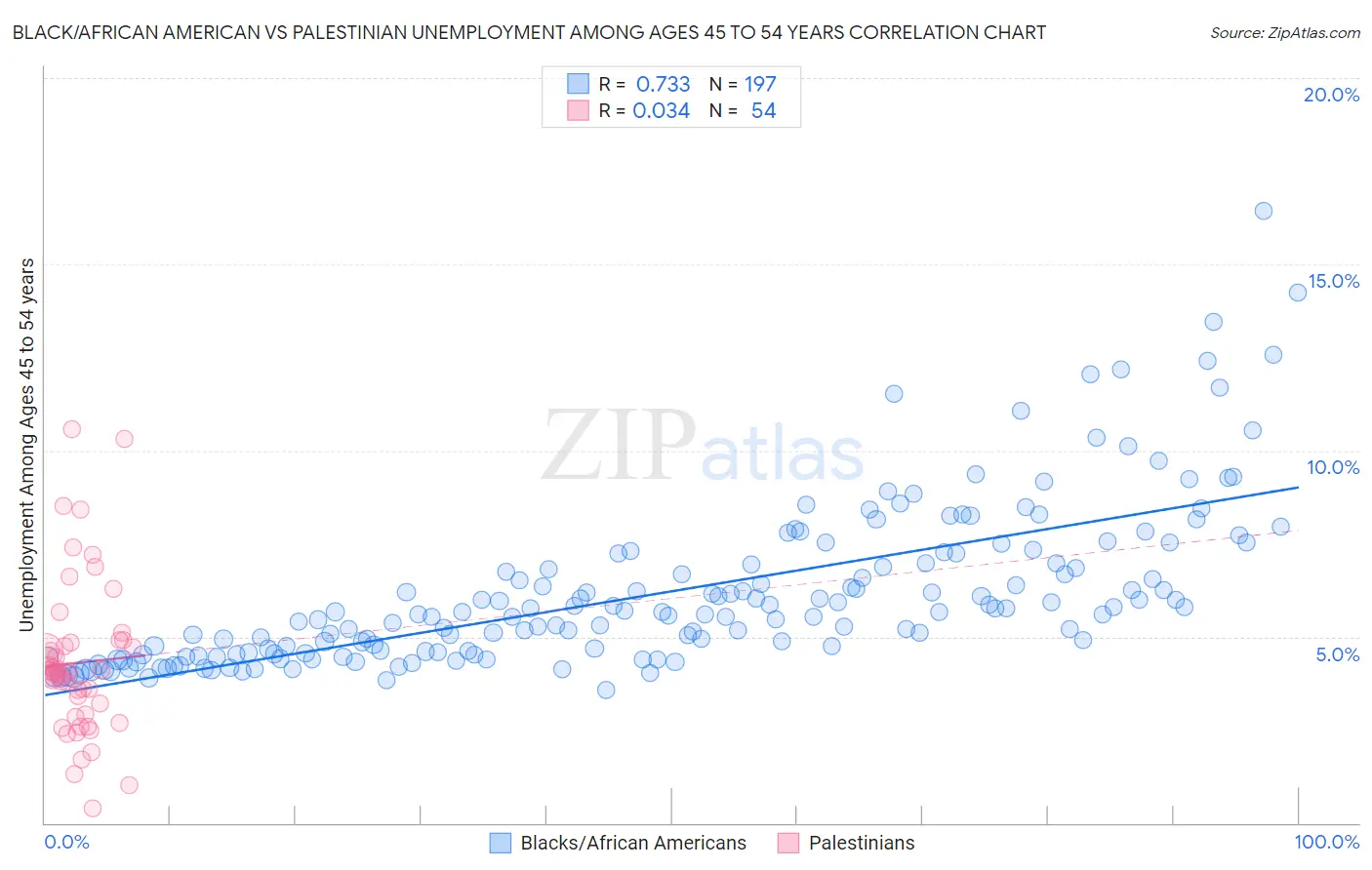 Black/African American vs Palestinian Unemployment Among Ages 45 to 54 years