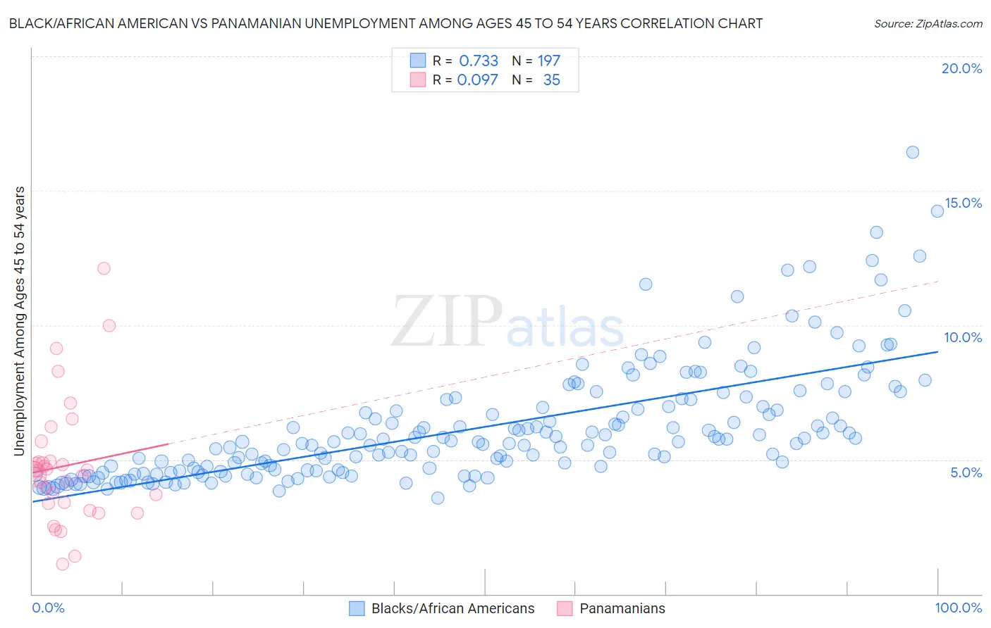 Black/African American vs Panamanian Unemployment Among Ages 45 to 54 years