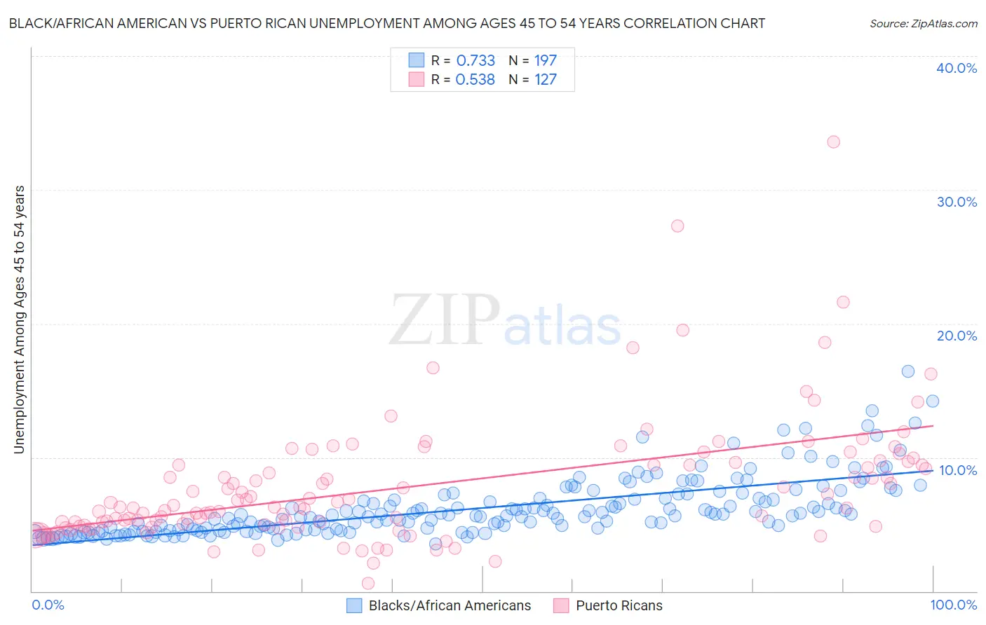 Black/African American vs Puerto Rican Unemployment Among Ages 45 to 54 years
