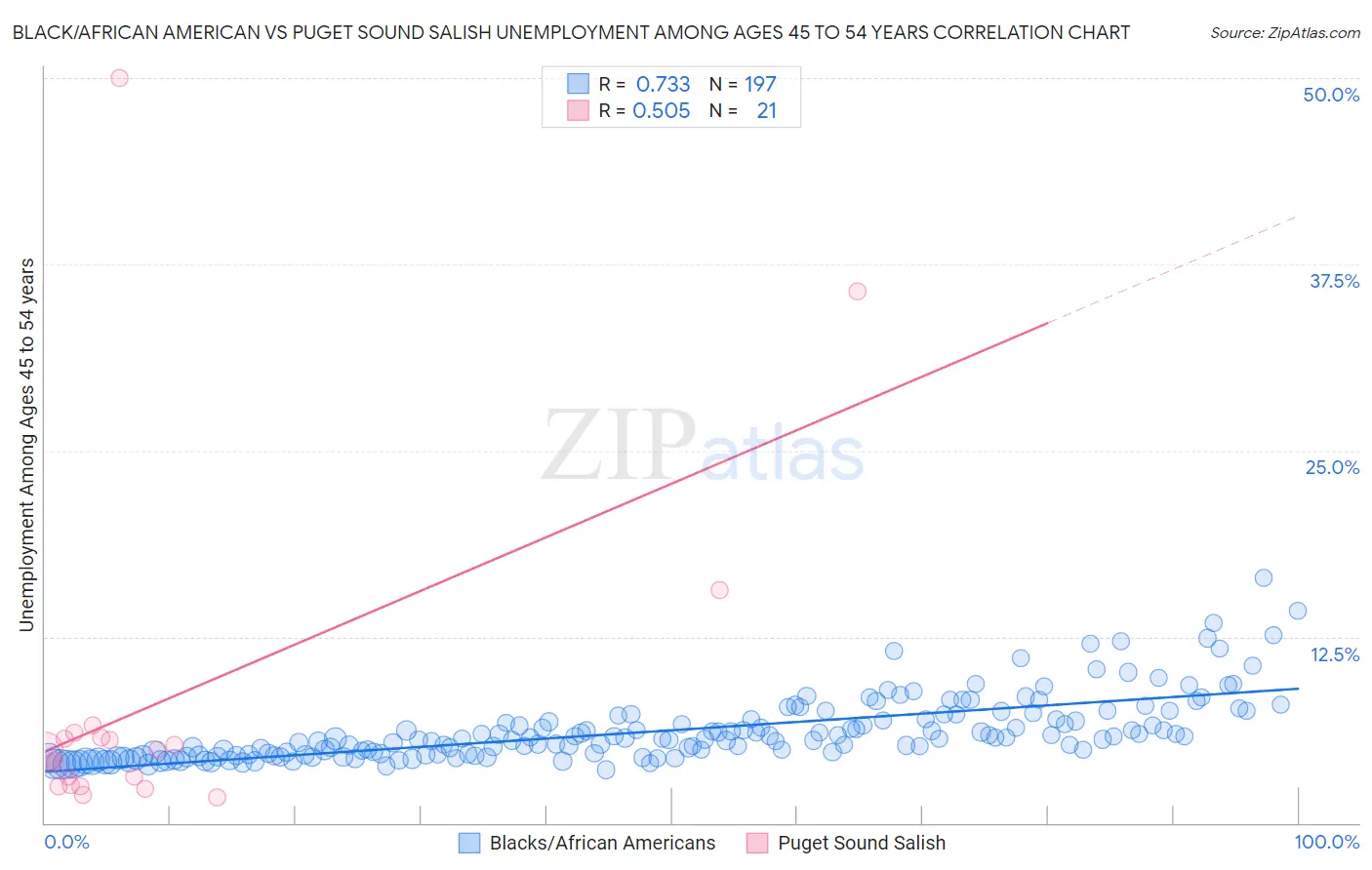 Black/African American vs Puget Sound Salish Unemployment Among Ages 45 to 54 years