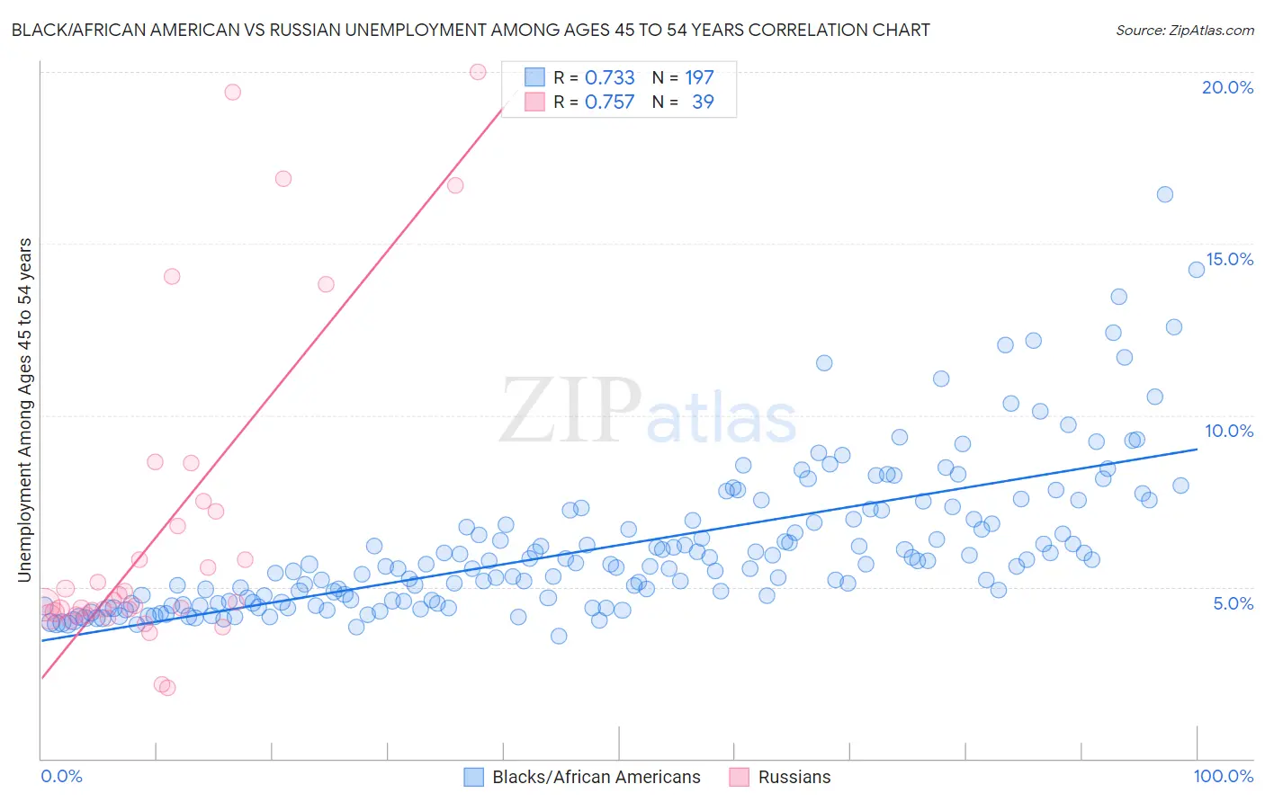 Black/African American vs Russian Unemployment Among Ages 45 to 54 years
