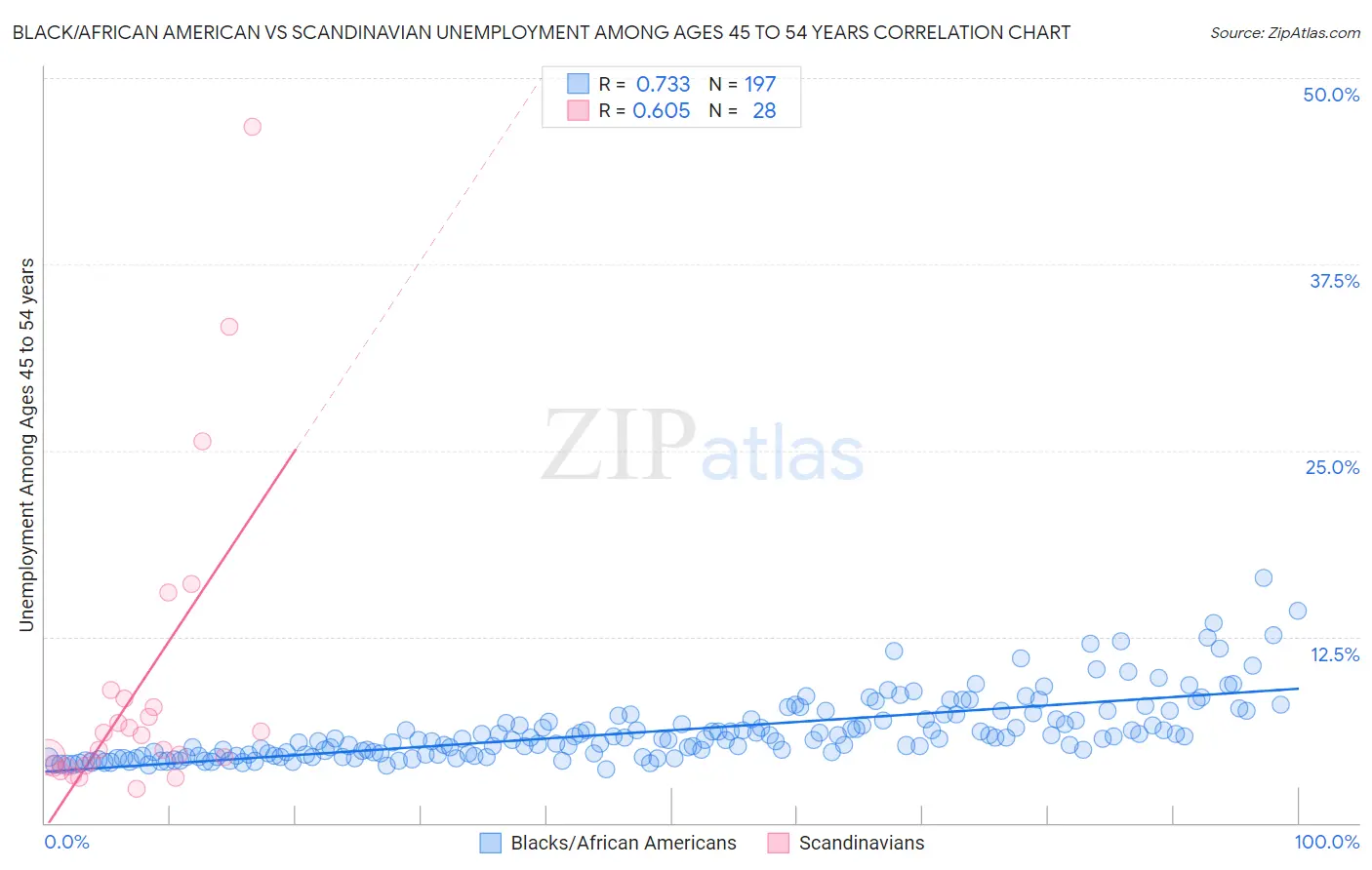 Black/African American vs Scandinavian Unemployment Among Ages 45 to 54 years
