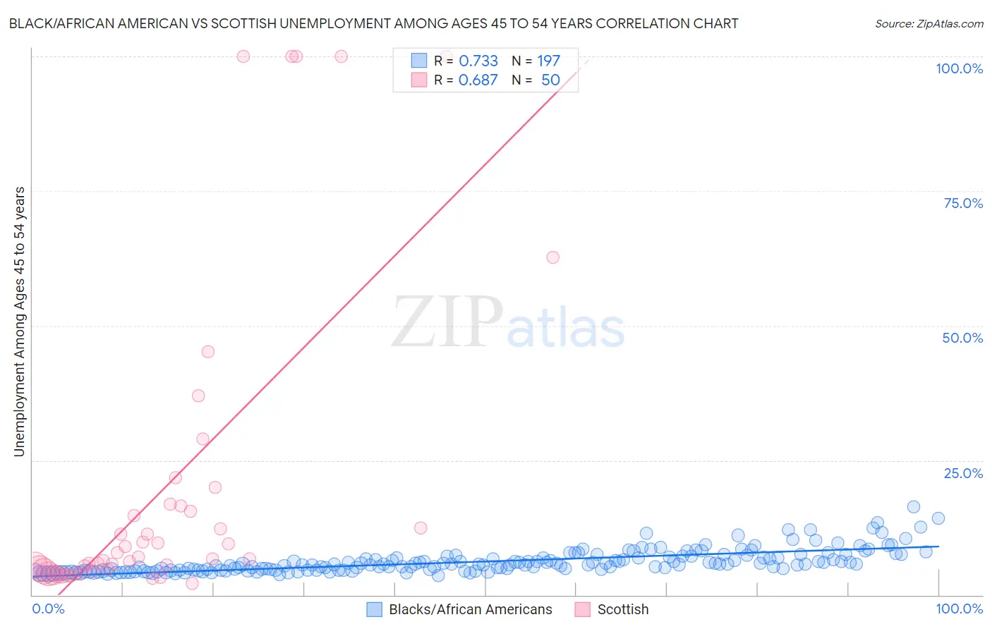 Black/African American vs Scottish Unemployment Among Ages 45 to 54 years