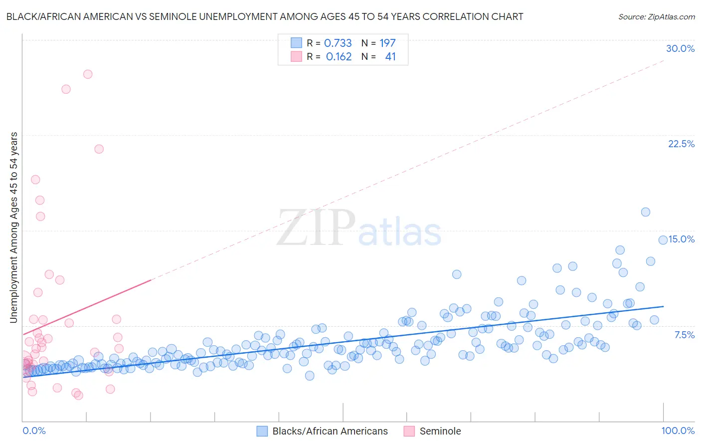 Black/African American vs Seminole Unemployment Among Ages 45 to 54 years