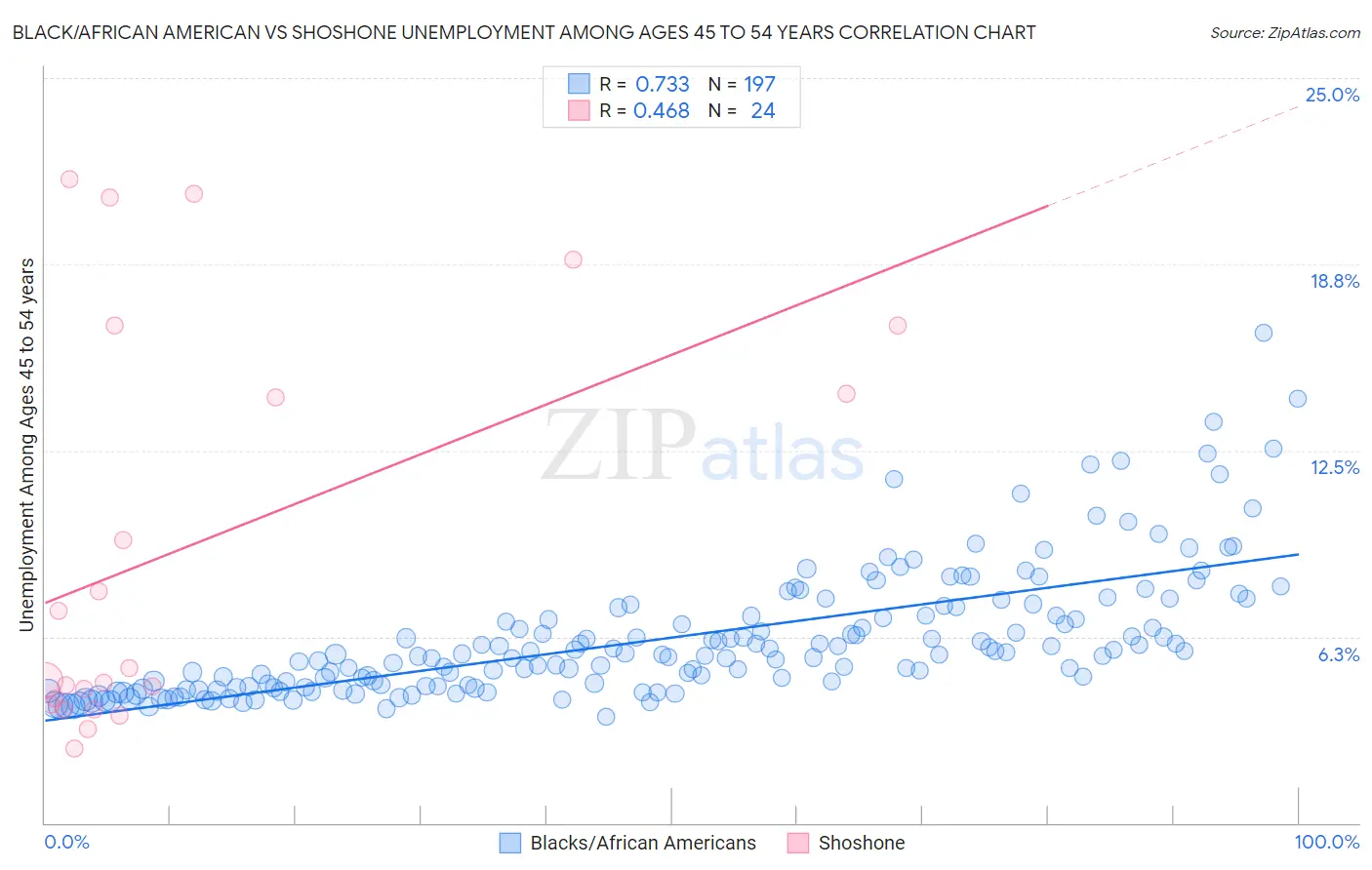 Black/African American vs Shoshone Unemployment Among Ages 45 to 54 years