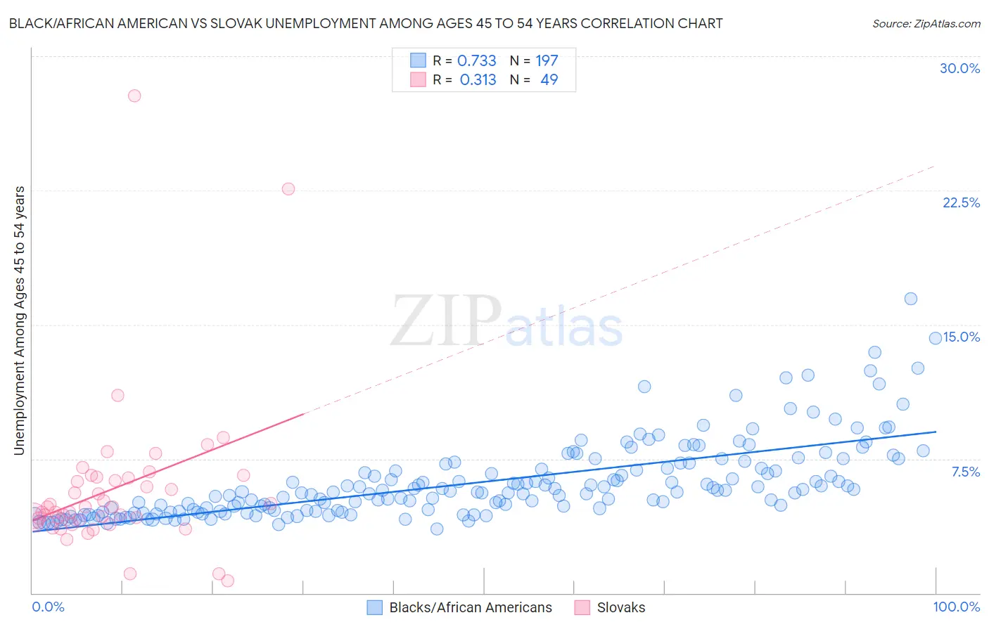 Black/African American vs Slovak Unemployment Among Ages 45 to 54 years