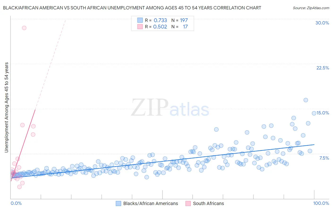 Black/African American vs South African Unemployment Among Ages 45 to 54 years