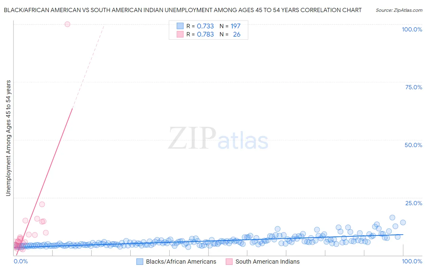 Black/African American vs South American Indian Unemployment Among Ages 45 to 54 years