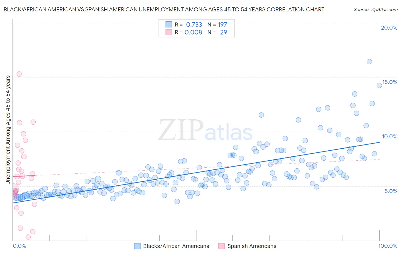 Black/African American vs Spanish American Unemployment Among Ages 45 to 54 years