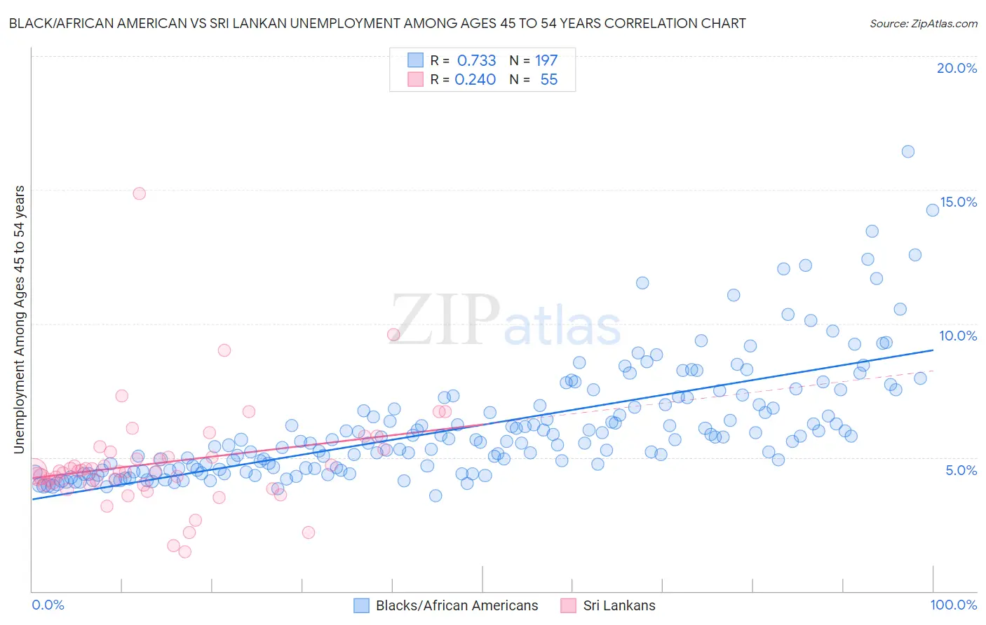 Black/African American vs Sri Lankan Unemployment Among Ages 45 to 54 years