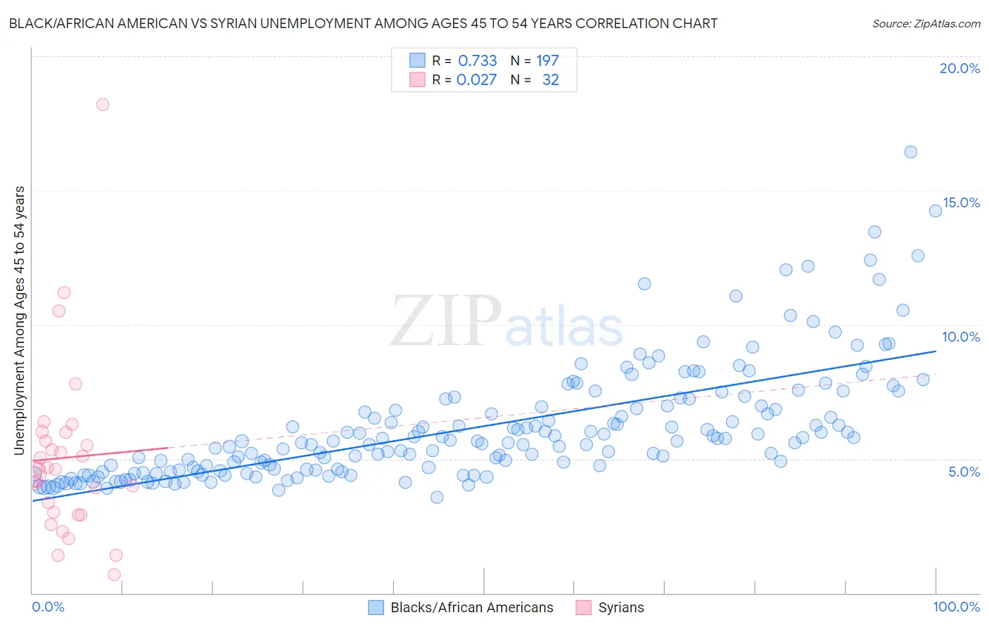 Black/African American vs Syrian Unemployment Among Ages 45 to 54 years