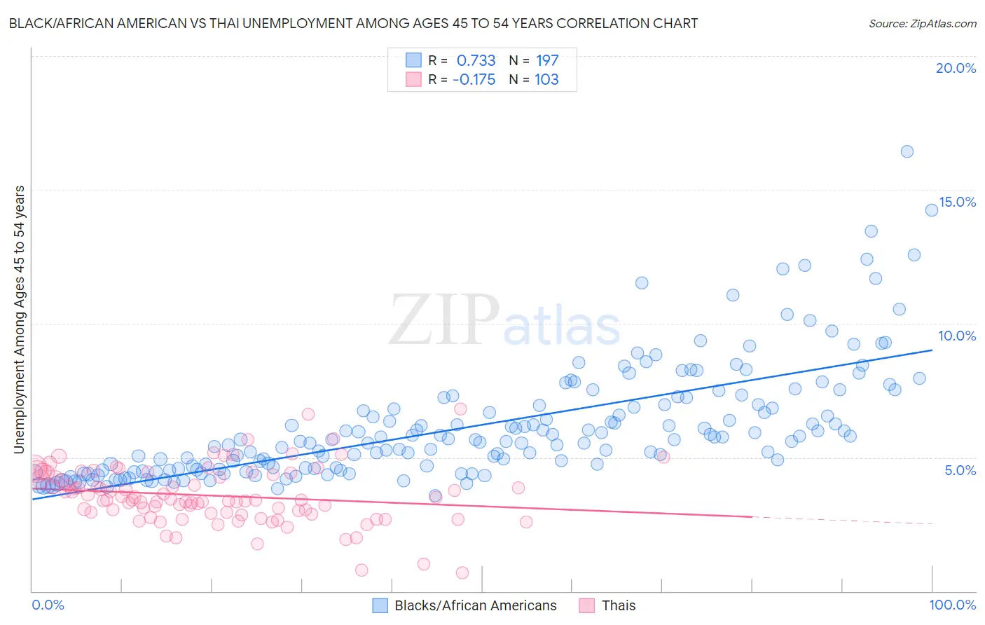 Black/African American vs Thai Unemployment Among Ages 45 to 54 years