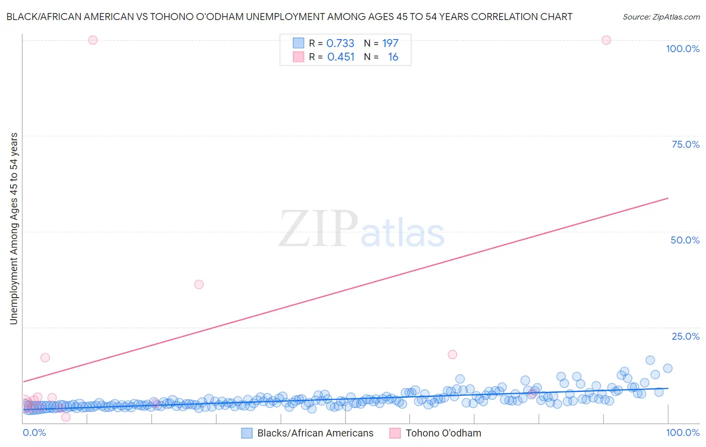 Black/African American vs Tohono O'odham Unemployment Among Ages 45 to 54 years