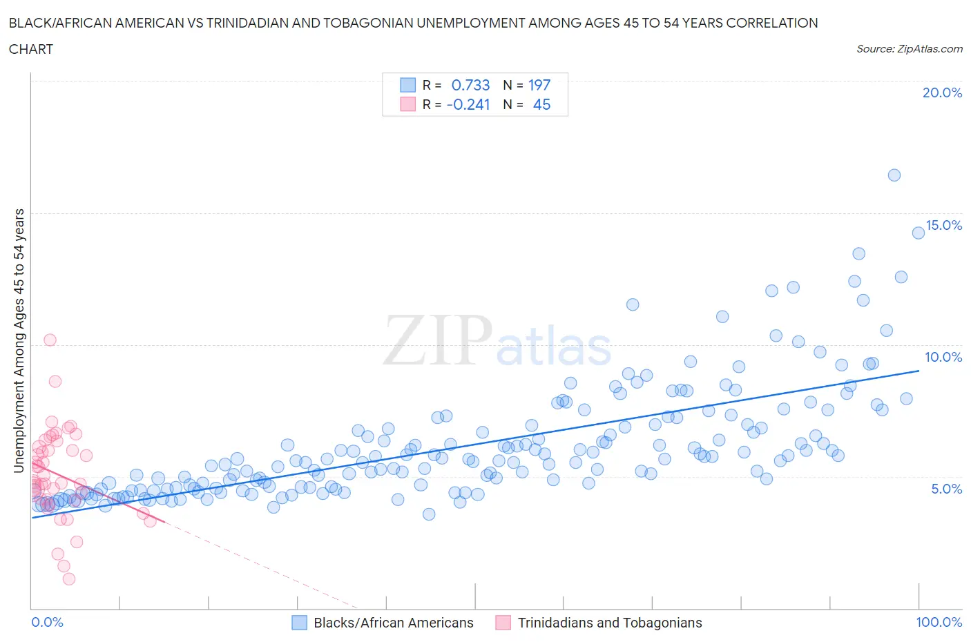 Black/African American vs Trinidadian and Tobagonian Unemployment Among Ages 45 to 54 years