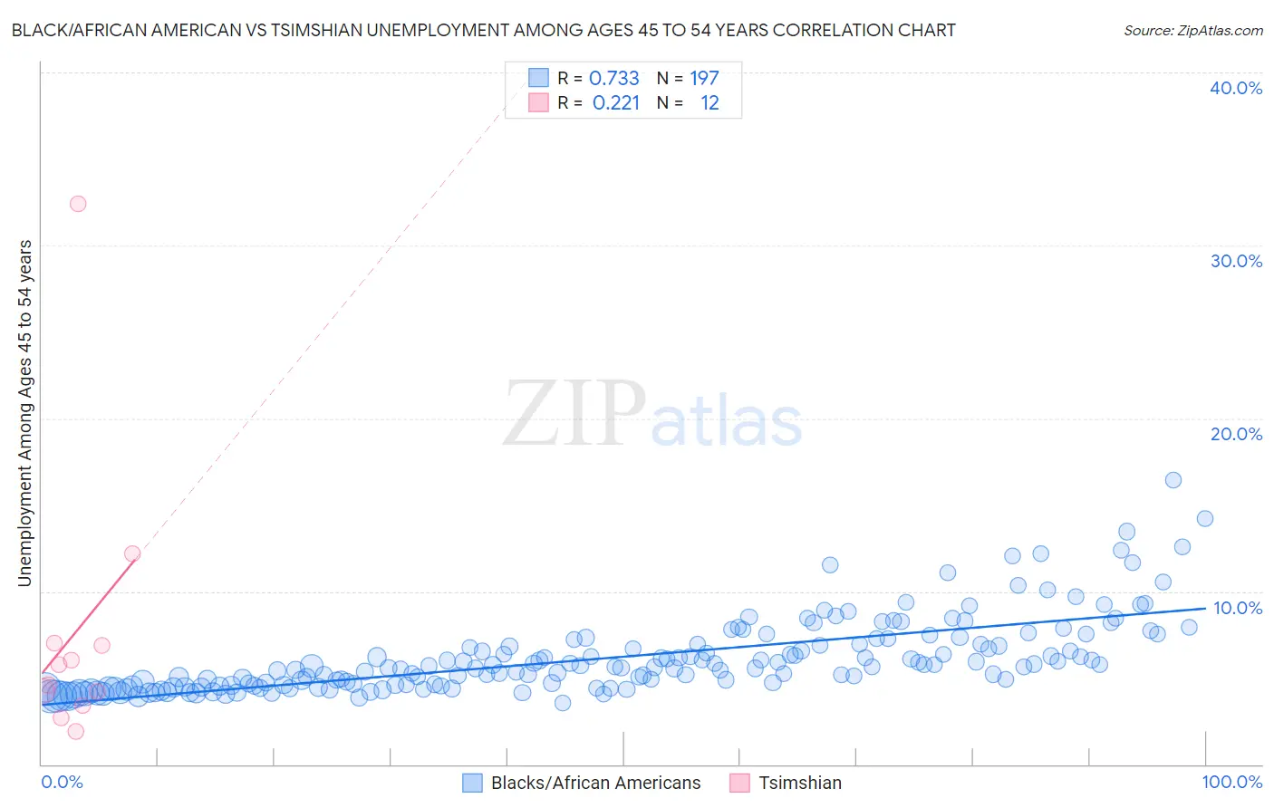 Black/African American vs Tsimshian Unemployment Among Ages 45 to 54 years