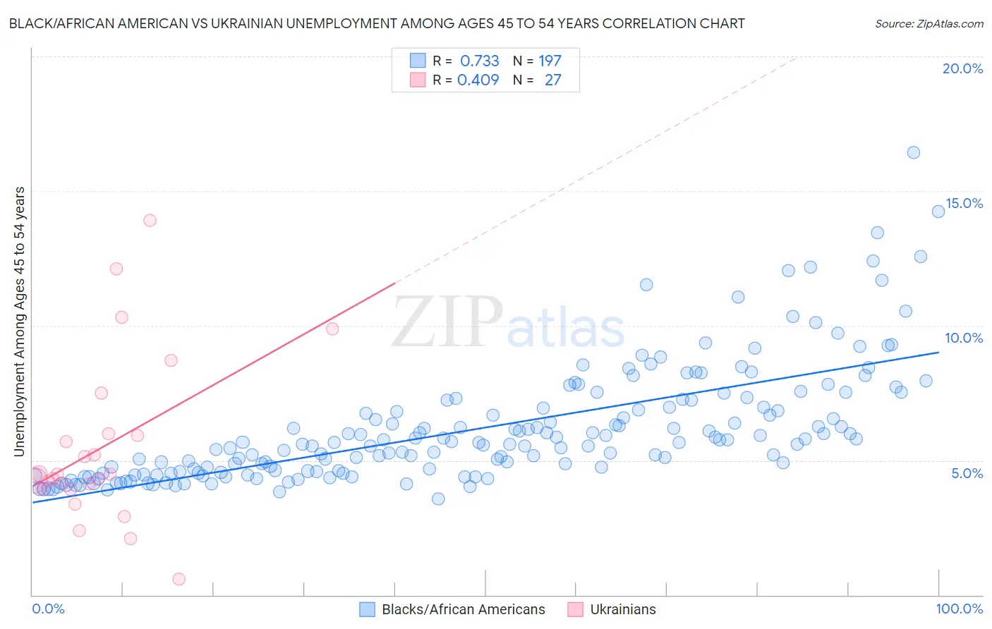 Black/African American vs Ukrainian Unemployment Among Ages 45 to 54 years