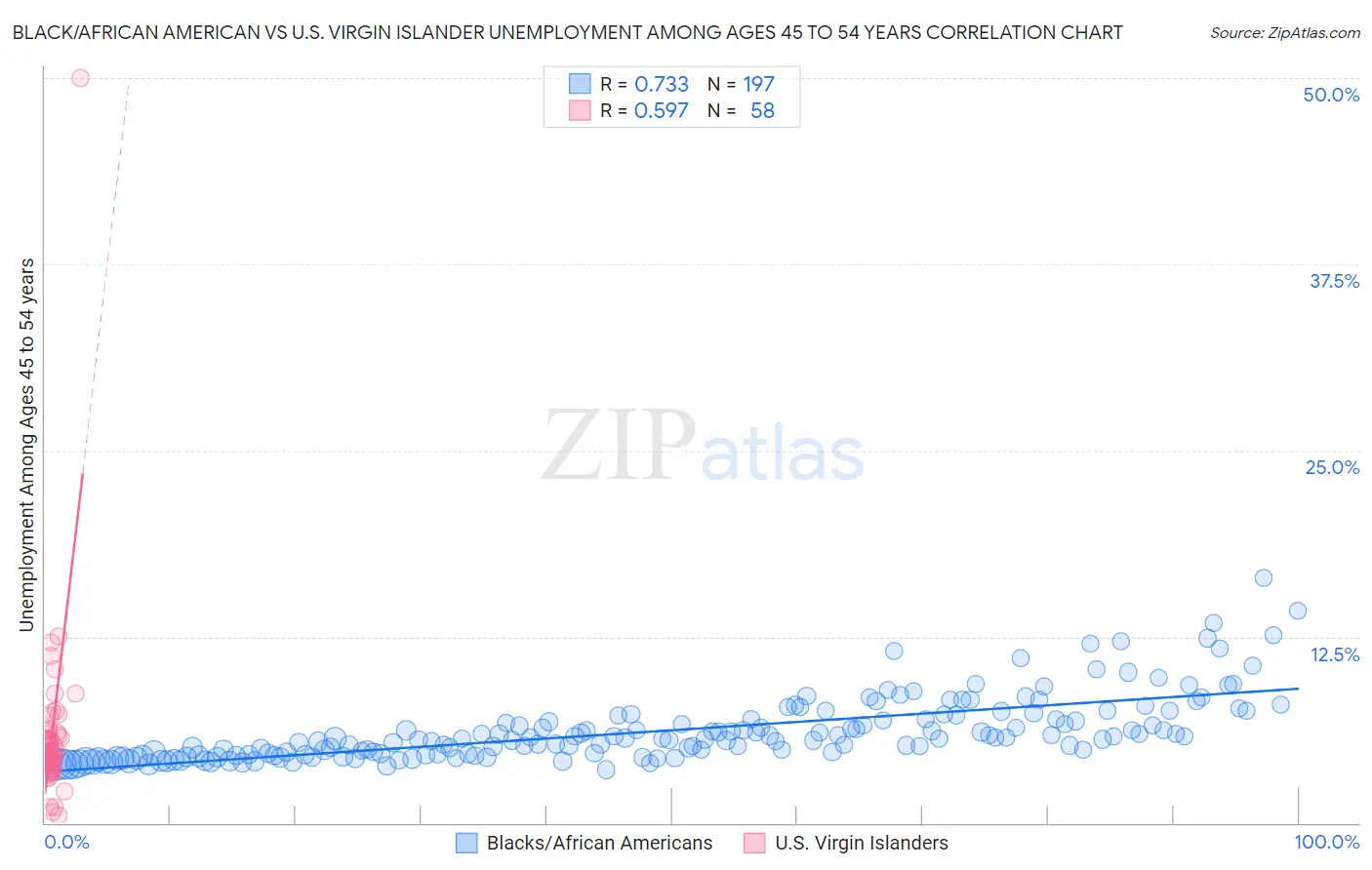 Black/African American vs U.S. Virgin Islander Unemployment Among Ages 45 to 54 years