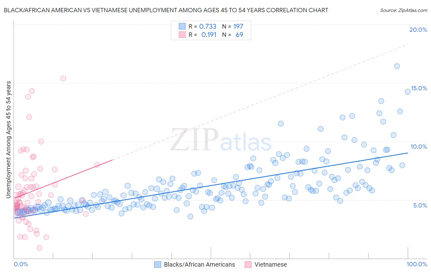 Black/African American vs Vietnamese Unemployment Among Ages 45 to 54 years