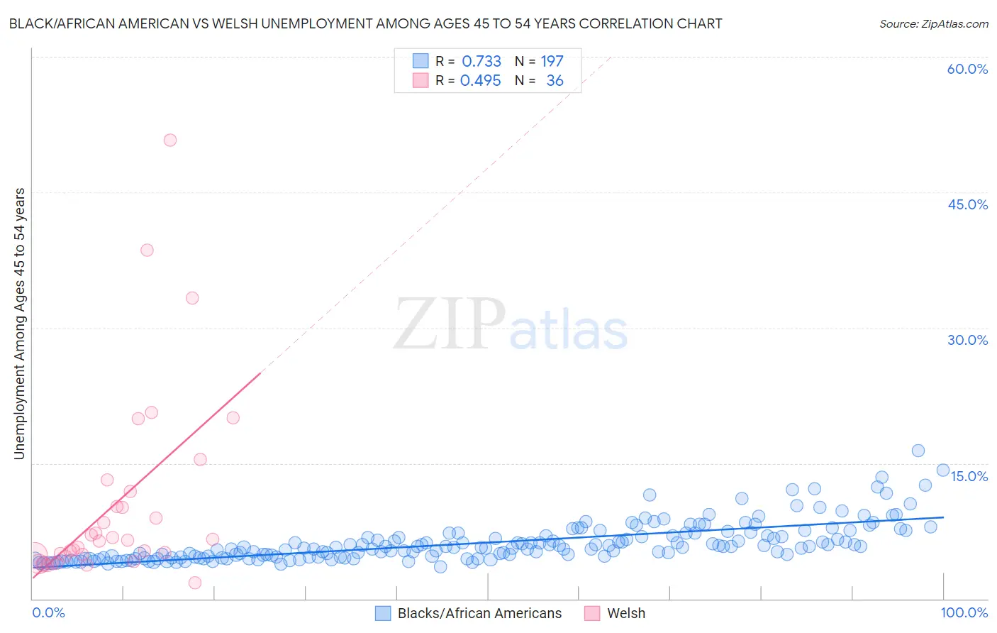Black/African American vs Welsh Unemployment Among Ages 45 to 54 years