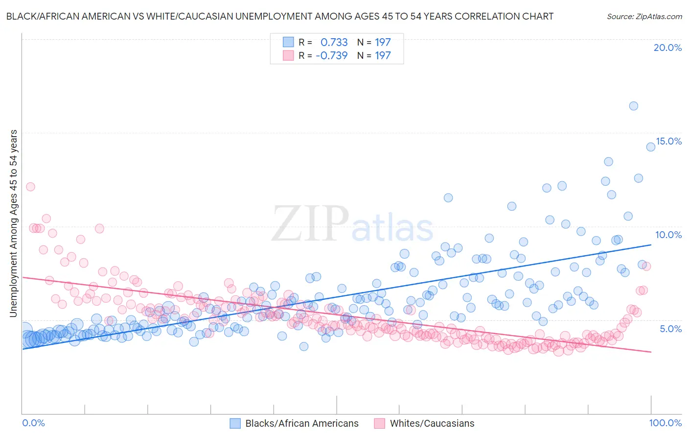 Black/African American vs White/Caucasian Unemployment Among Ages 45 to 54 years