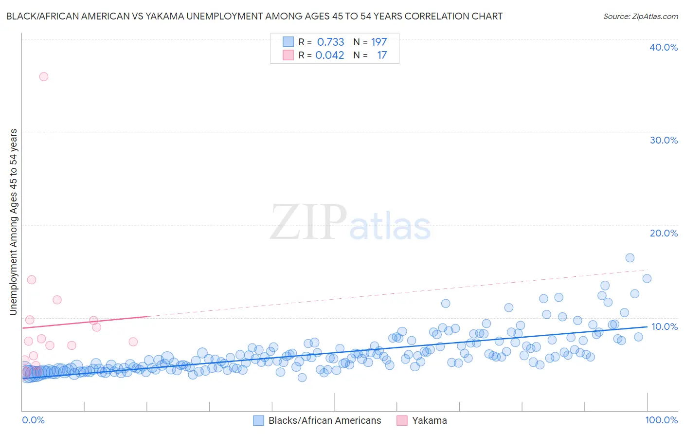 Black/African American vs Yakama Unemployment Among Ages 45 to 54 years