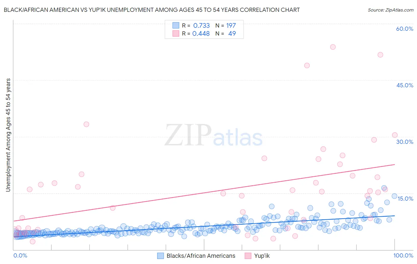 Black/African American vs Yup'ik Unemployment Among Ages 45 to 54 years