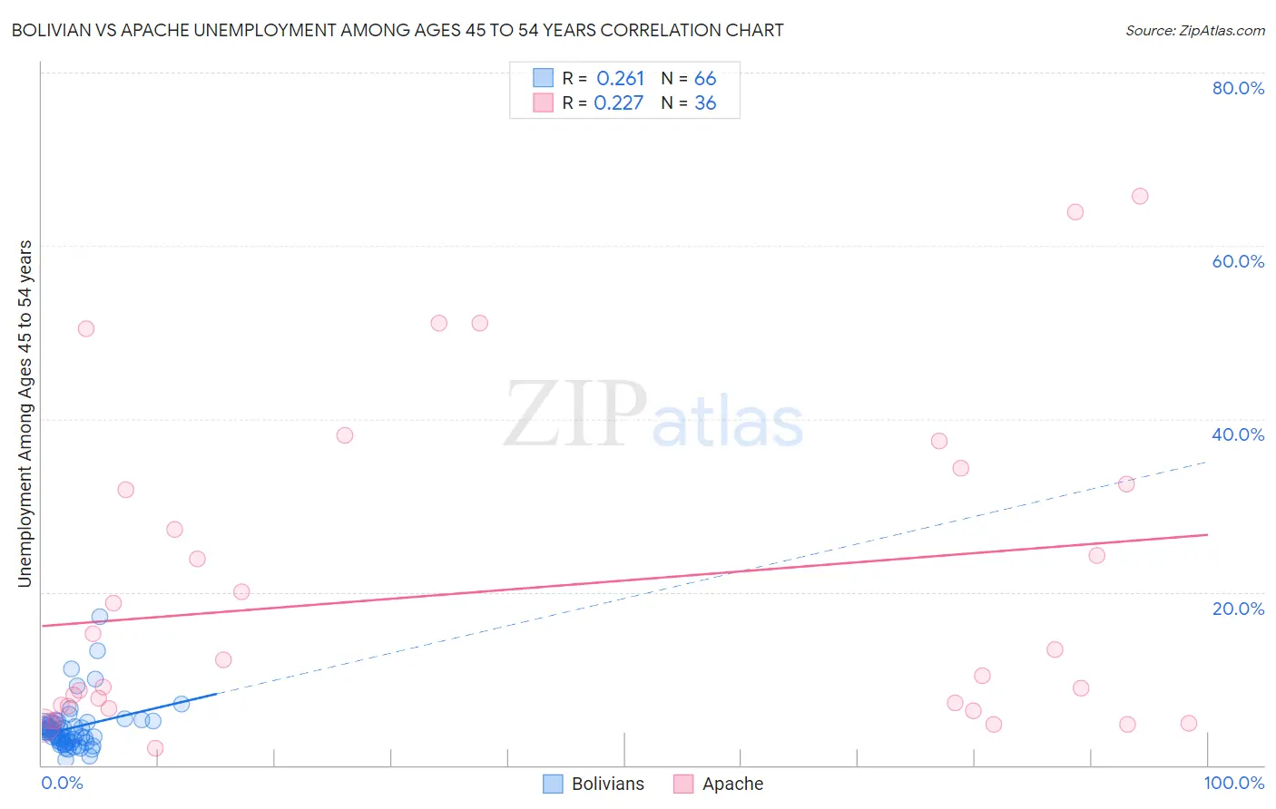 Bolivian vs Apache Unemployment Among Ages 45 to 54 years