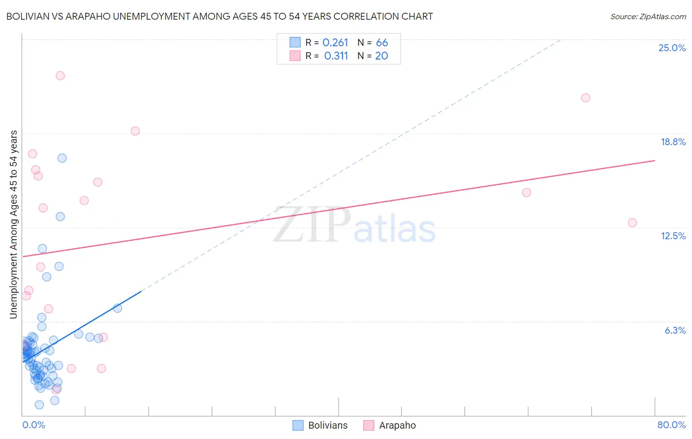 Bolivian vs Arapaho Unemployment Among Ages 45 to 54 years
