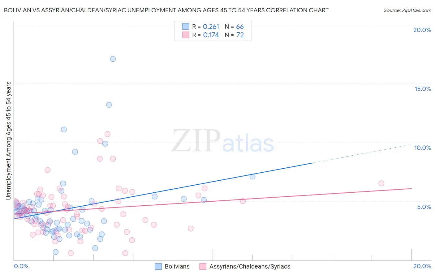 Bolivian vs Assyrian/Chaldean/Syriac Unemployment Among Ages 45 to 54 years