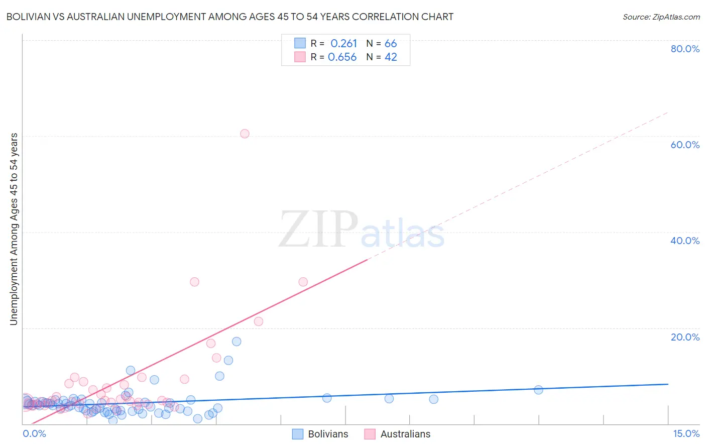 Bolivian vs Australian Unemployment Among Ages 45 to 54 years