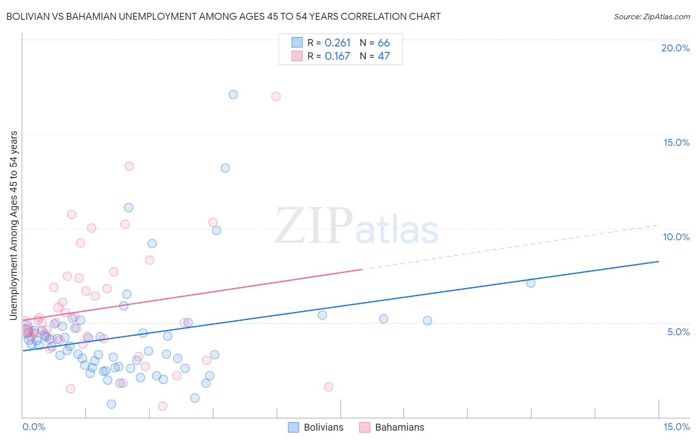 Bolivian vs Bahamian Unemployment Among Ages 45 to 54 years