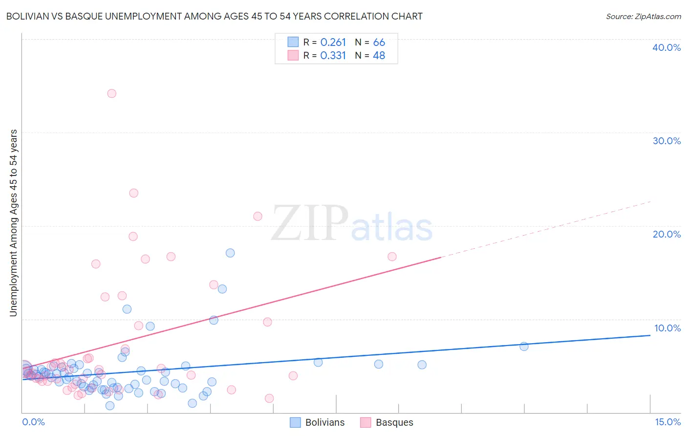 Bolivian vs Basque Unemployment Among Ages 45 to 54 years