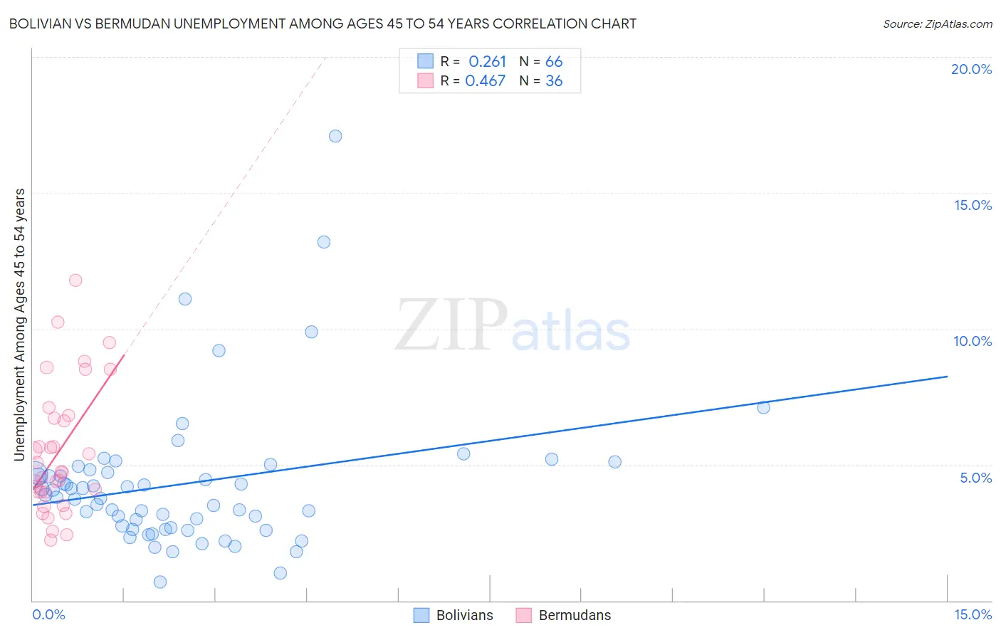 Bolivian vs Bermudan Unemployment Among Ages 45 to 54 years