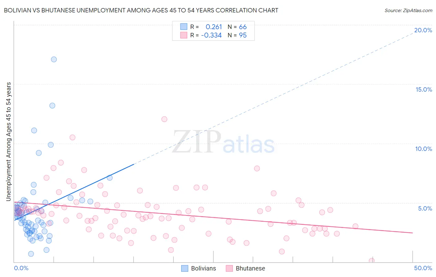 Bolivian vs Bhutanese Unemployment Among Ages 45 to 54 years