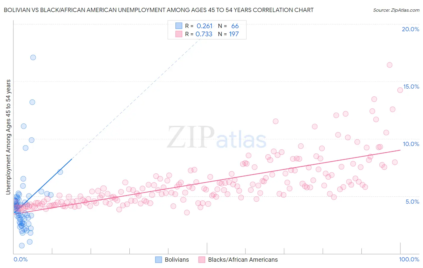 Bolivian vs Black/African American Unemployment Among Ages 45 to 54 years