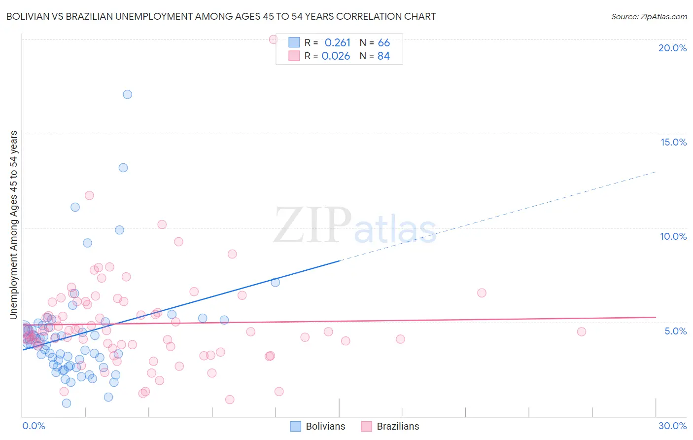 Bolivian vs Brazilian Unemployment Among Ages 45 to 54 years