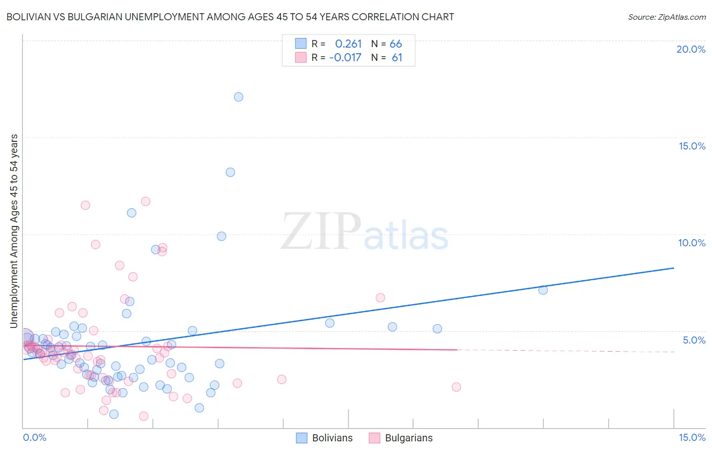 Bolivian vs Bulgarian Unemployment Among Ages 45 to 54 years