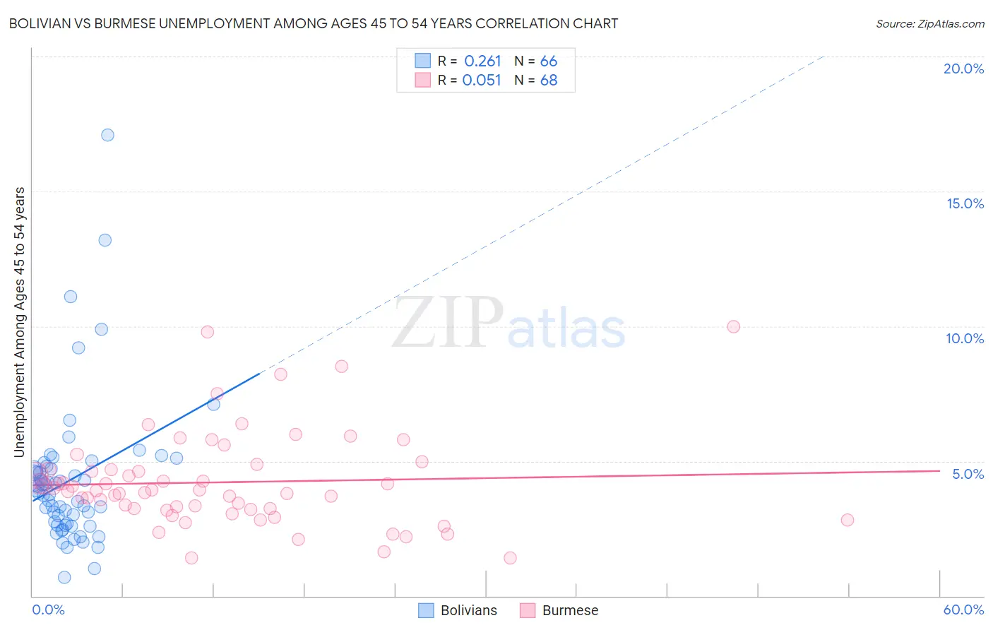 Bolivian vs Burmese Unemployment Among Ages 45 to 54 years