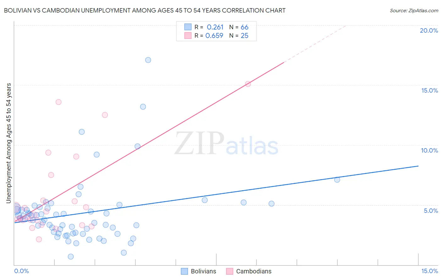 Bolivian vs Cambodian Unemployment Among Ages 45 to 54 years