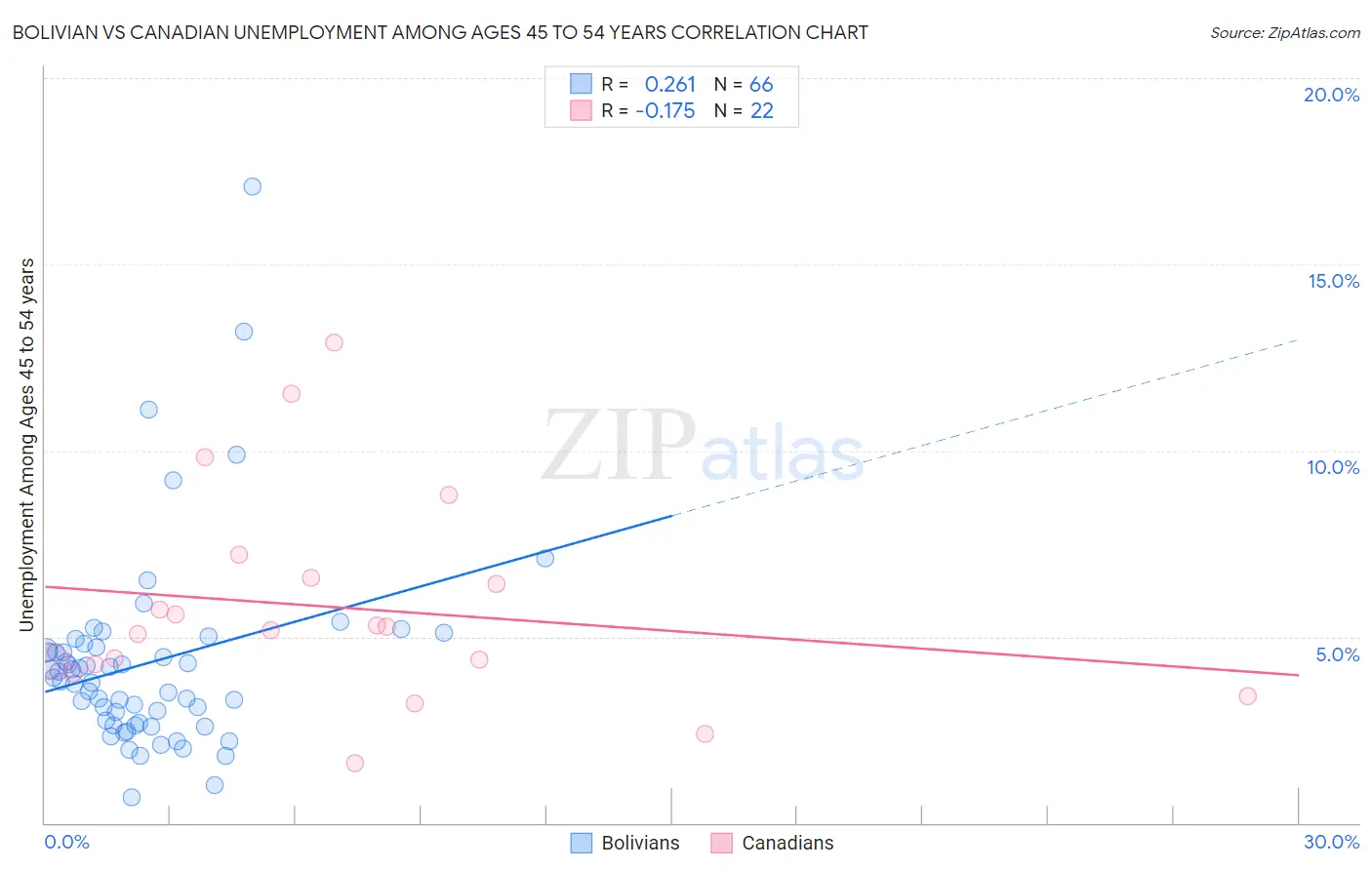 Bolivian vs Canadian Unemployment Among Ages 45 to 54 years