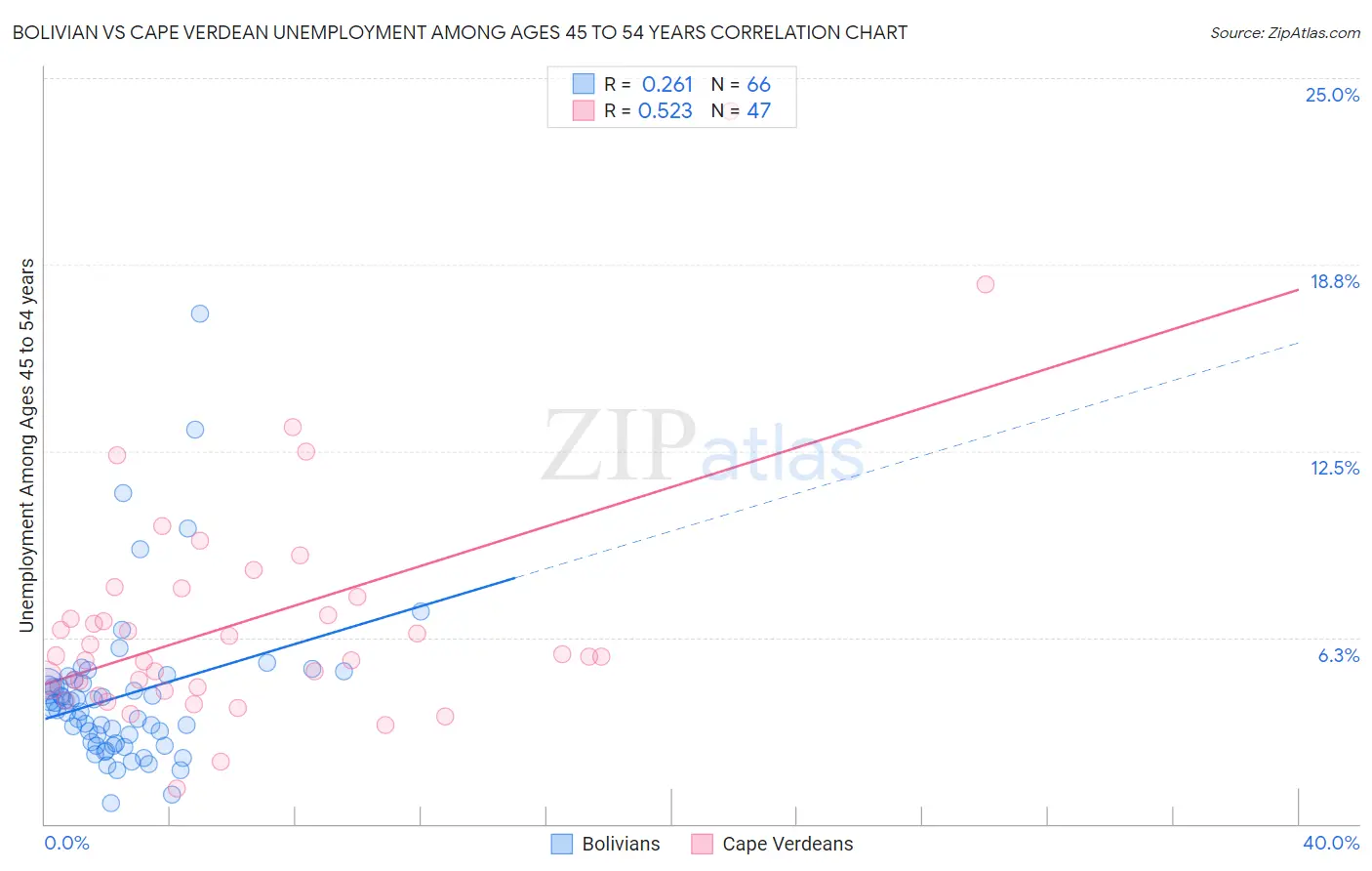 Bolivian vs Cape Verdean Unemployment Among Ages 45 to 54 years