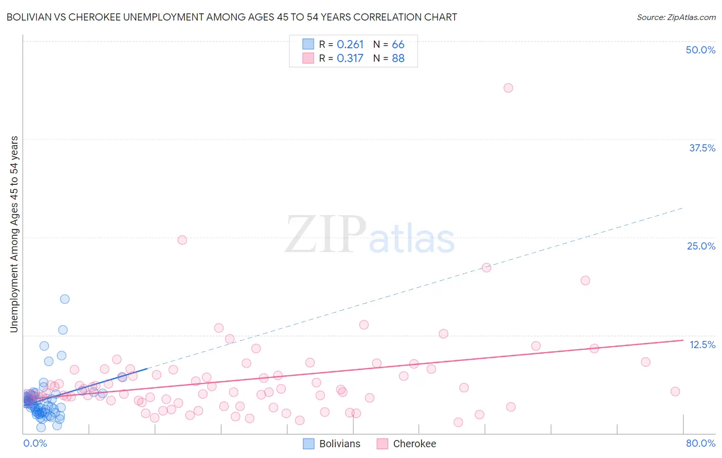 Bolivian vs Cherokee Unemployment Among Ages 45 to 54 years