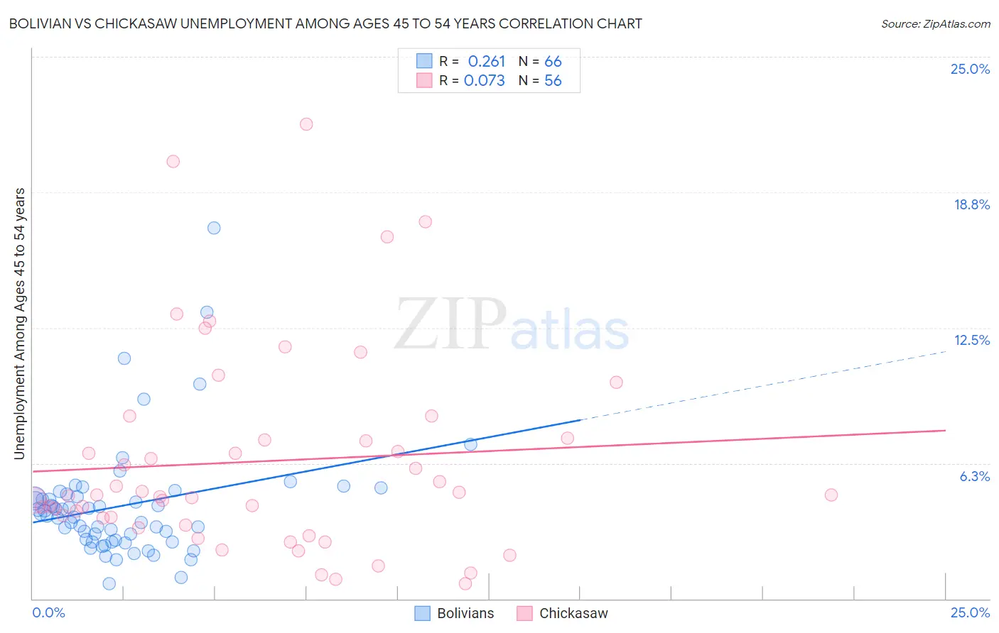 Bolivian vs Chickasaw Unemployment Among Ages 45 to 54 years